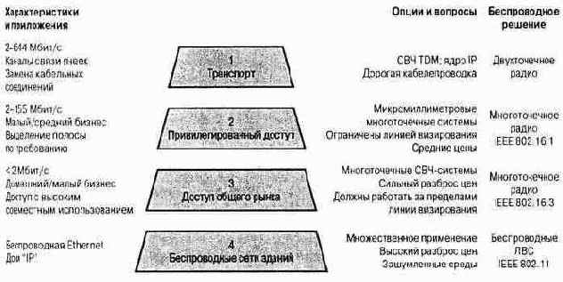 Многоуровневая перспектива беспроводной связи и распределительных систем