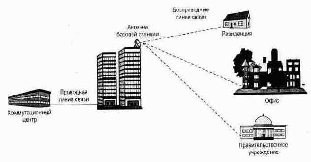 Время установки. Беспроводные системы, как