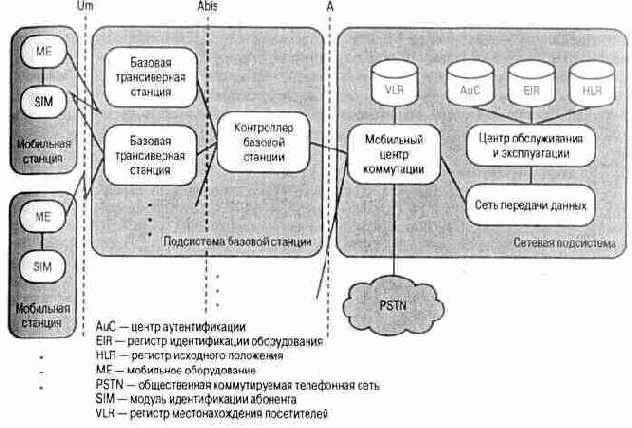 Общая архитектура GSM